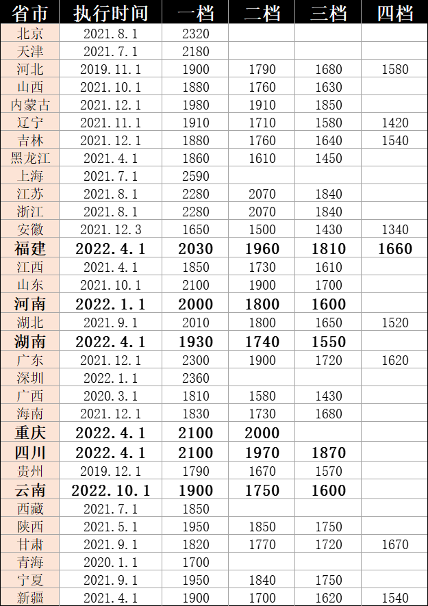最低工资 最低工资